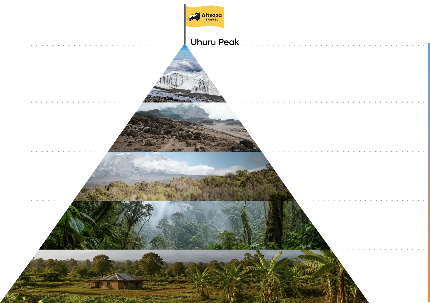 Kilimanjaro klimatzoner och temperaturer efter höjd Kilimanjaro klimatzoner och temperaturer efter höjd
