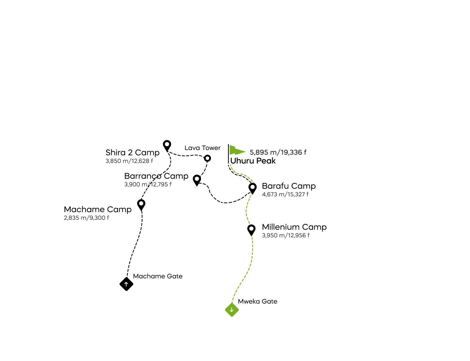Machame-rutten – 6 dagar